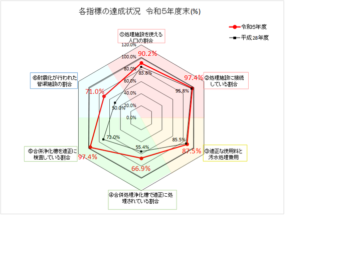 グラフ：各指標の達成状況　令和5年度末（％）