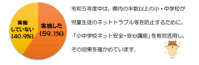 令和5年度中の開催状況です。令和5年度中は、県内の半数以上の小・中学校が、児童生徒のネットトラブル等を防止するために、「小中学校ネット安全・安心講座」を有効活用し、その効果を確かめています。