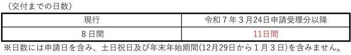 交付までの日数