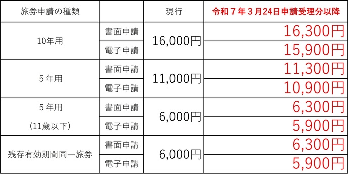 手数料金額一覧