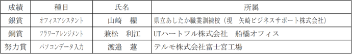 全国アビリンピック 入賞者一覧