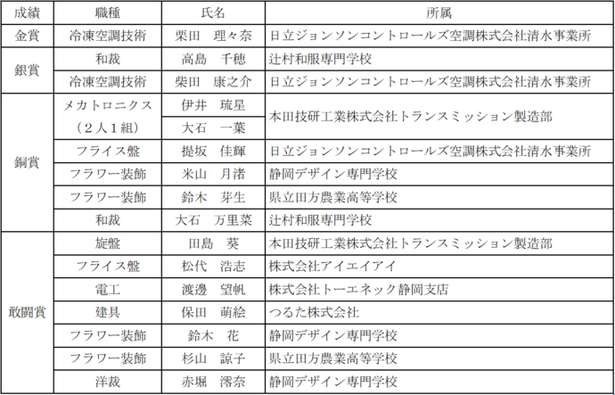 技能五輪全国大会 入賞者一覧