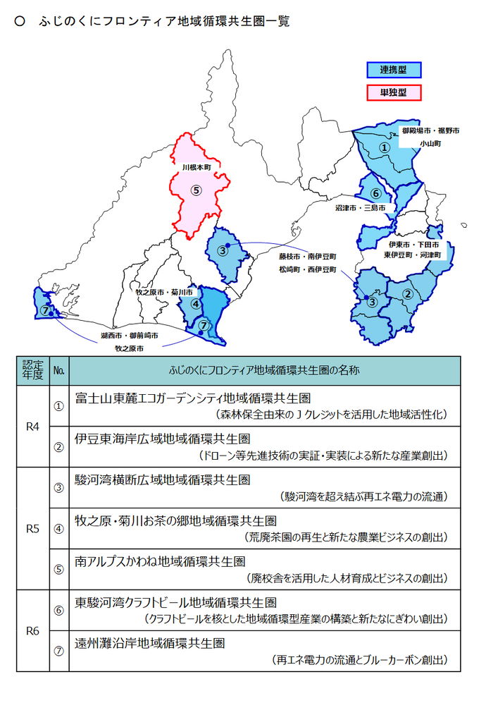 ふじのくにフロンティア地域循環共生圏一覧