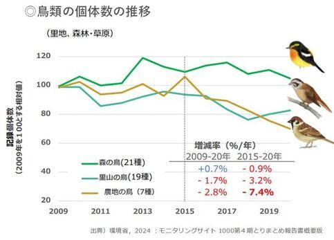 鳥類の減少に関するグラフ