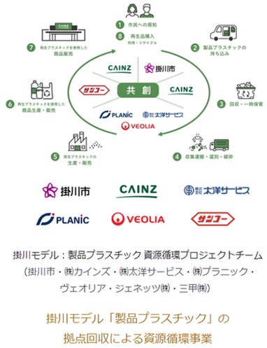 掛川モデル製品プラスチック資源循環プロジェクトチーム