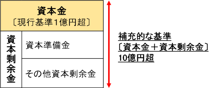 減資への対応により外形標準課税の対象となる法人