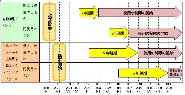 自動はかりの検定スケジュール
