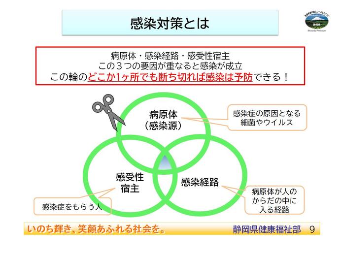 感染が成立する3つの要素に関するイラスト