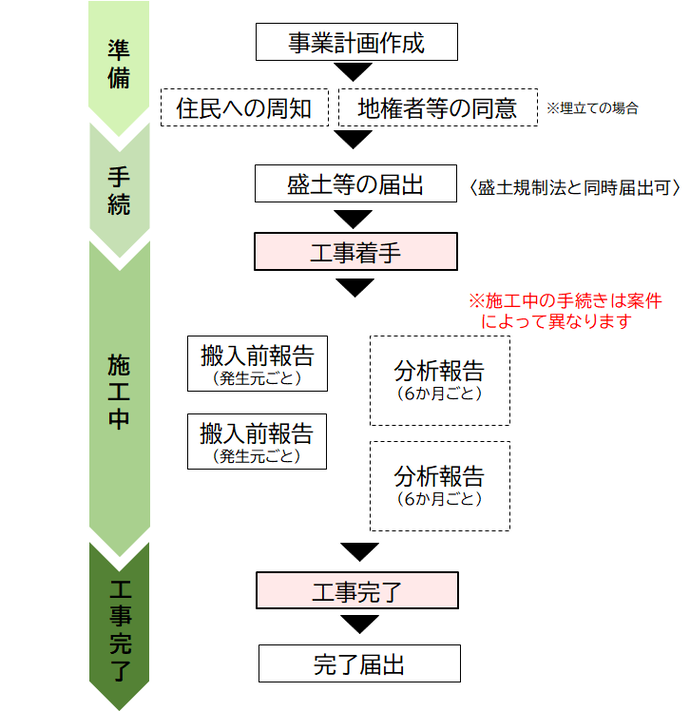 準備は事業計画作成、埋立の場合は住民への周知や地権者等の同意、手続は盛土等届出書を提出、施行中は搬入前報告や分析報告等案件により異なります。工事完了後は完了届出を提出してください。