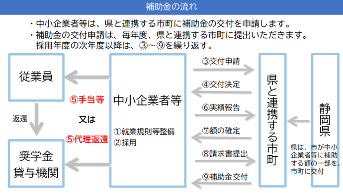 申請の流れ