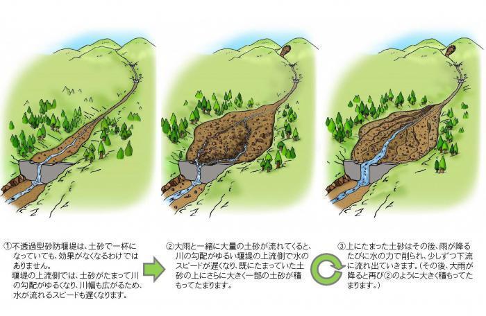不透過型砂防堰堤が流れを調節