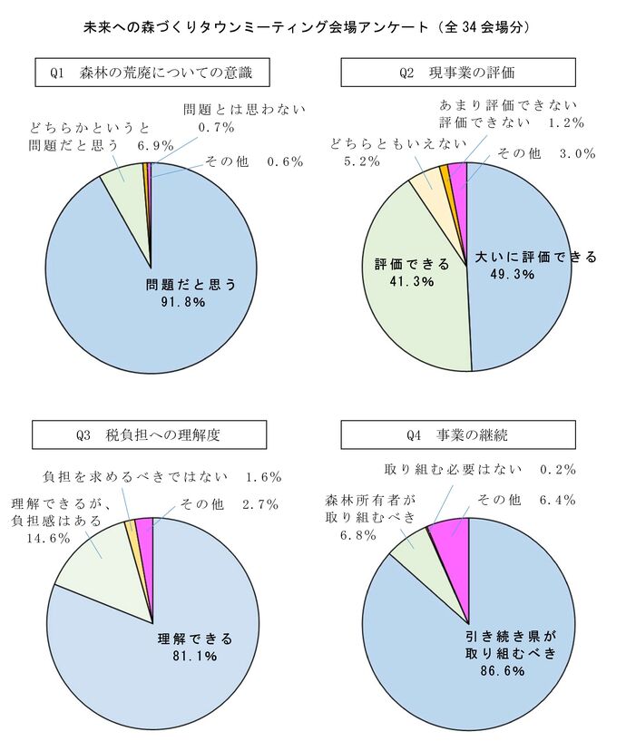 タウンミーティングアンケート結果グラフ