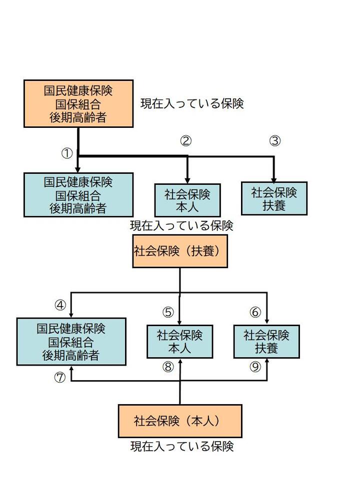 添付書類フローチャート