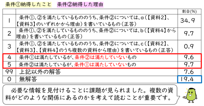 条件（1）納得したこと　条件（2）納得した理由　一覧表