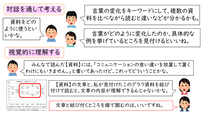 対話を通して考える・視覚的に理解するについての画像