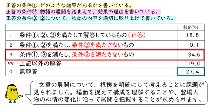 正当の条件（1）（2）（3）についての一覧表