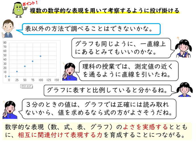 授業場面での授業改善のポイント（複数の数学的な表現を用いて考察するように投げかける）についての画像