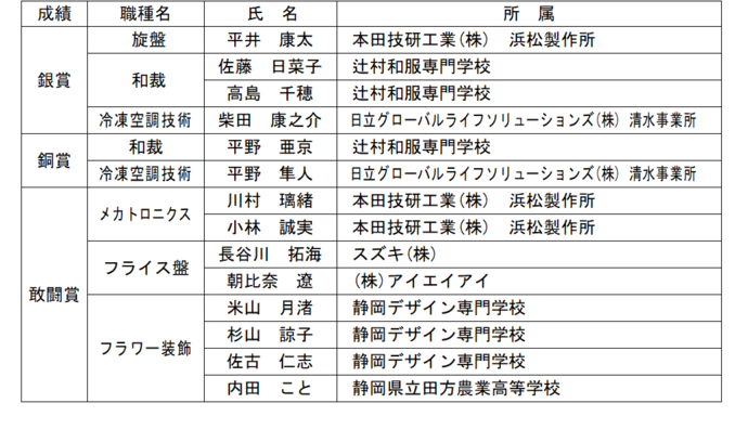 技能五輪全国大会入賞者一覧（敬称略）