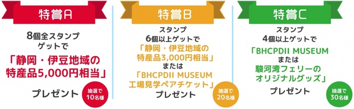 スタンプラリー景品の紹介です。特賞A、8個全スタンプゲットで、抽選で10名様に静岡・伊豆地域の特産品5,000円相当プレゼント。特賞B、スタンプ6個以上ゲットで、抽選で20名様に静岡・伊豆地域の特産品3,000円相当またはバンダイホビーセンター新工場の工場見学ペアチケットプレゼント。特賞C、スタンプ4個以上ゲットで抽選で30名様にバンダイホビーセンター新工場または駿河湾フェリーのオリジナルグッズプレゼント。