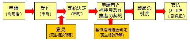 補装具申請の流れ