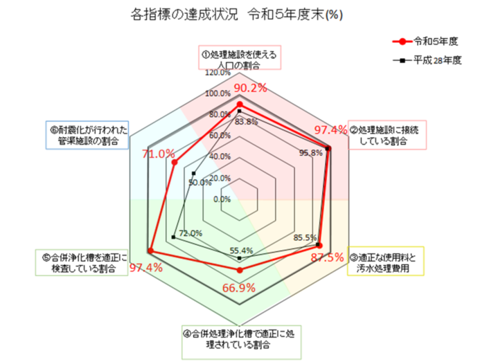 グラフ:各指標の達成状況 令和5年度末(%)