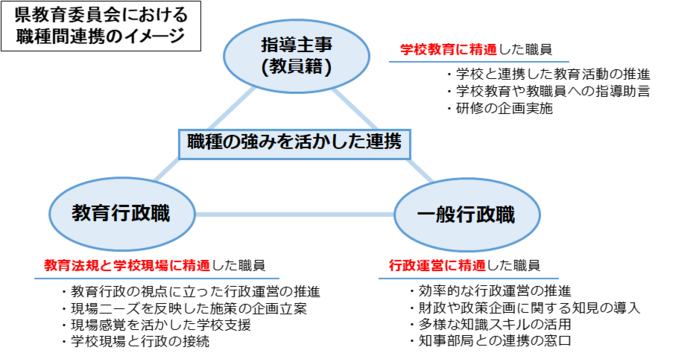 図：県教育委員会における職種間連携のイメージ