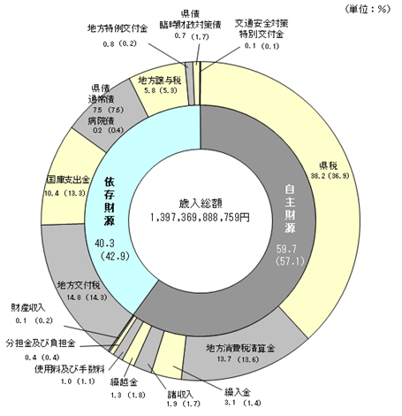 歳入内訳の円グラフ