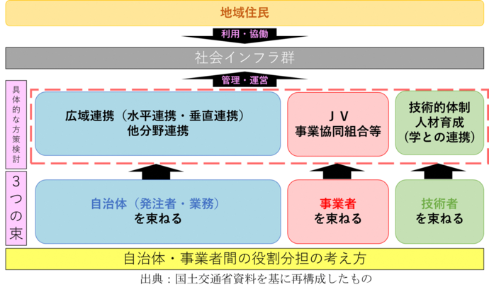自治体・事業者間の役割分担の考え方