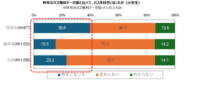 意識変化（子ども）