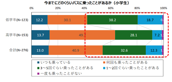 今までにどのぐらいバスに乗ったことがあるか（小学生）