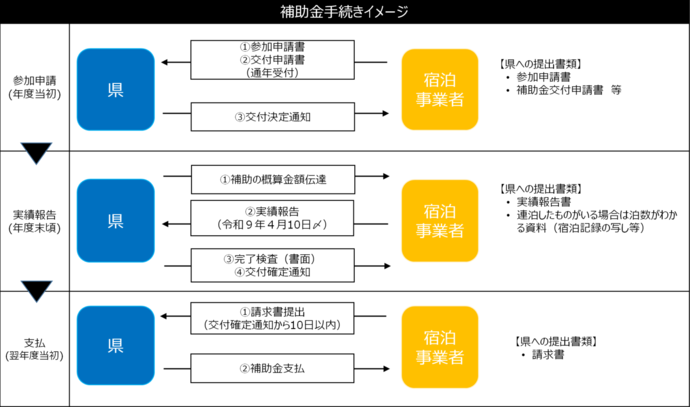 補助手続きの流れ