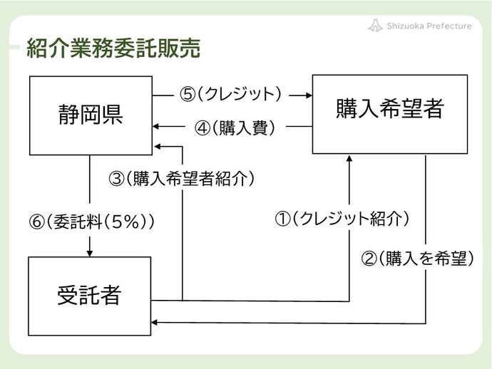 紹介業務委託フロー