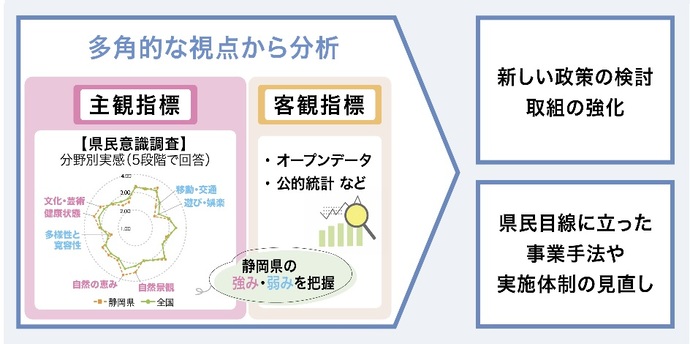 主観(ウェルビーイング)指標と客観指標を組み合わせた政策立案のイメージ