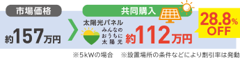 市場価格約157万円。共同購入約112万円。28.8%オフ