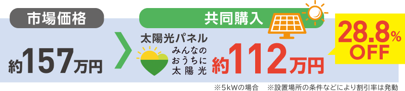 市場価格約157万円。共同購入約112万円。28.8%オフ
