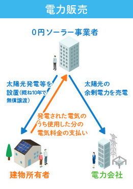 電力販売のイラスト