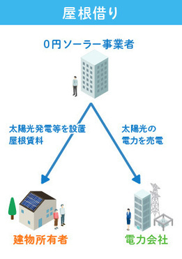 屋根借りのイラスト