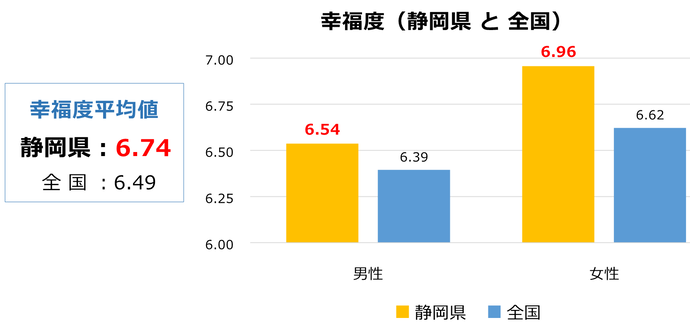 静岡県民の幸福度。全国値との比較。