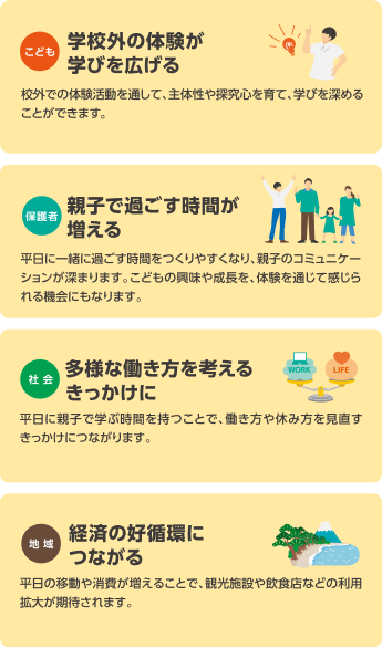 こども:学校外の体験が学びを広げる 校外での体験を通して、主体性や探究心を育て、学びを深めることができます。保護者:親子で過ごす時間が増える 平日に一緒に過ごす時間をつくりやすくなり、親子のコミュニケーションが深まります。こどもの興味や成長を、体験を通じて感じられる機会にもなります。社会:多様な働き方を考えるきっかけに 平日に親子で学ぶ時間を持つことで、働き方や休み方を見直すきっかけにつながります。地域:経済の好循環につながる 平日の移動や消費が増えることで、観光施設や飲食店などの利用拡大が期待されます。