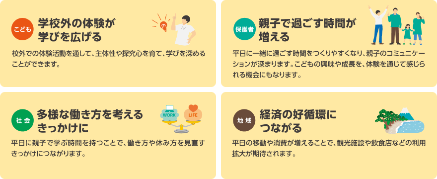 こども:学校外の体験が学びを広げる 校外での体験を通して、主体性や探究心を育て、学びを深めることができます。保護者:親子で過ごす時間が増える 平日に一緒に過ごす時間をつくりやすくなり、親子のコミュニケーションが深まります。こどもの興味や成長を、体験を通じて感じられる機会にもなります。社会:多様な働き方を考えるきっかけに 平日に親子で学ぶ時間を持つことで、働き方や休み方を見直すきっかけにつながります。地域:経済の好循環につながる 平日の移動や消費が増えることで、観光施設や飲食店などの利用拡大が期待されます。