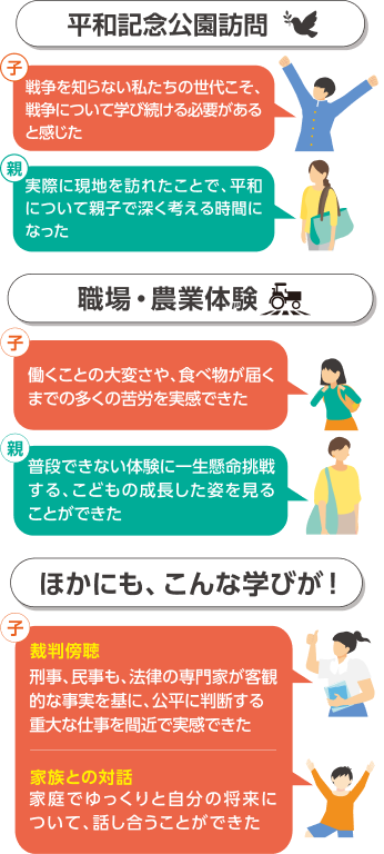 平和記念公園訪問、職場・農業体験、裁判傍聴、家族との対話を通じて得られた、子どもと親の感想をまとめたインフォグラフィック。
