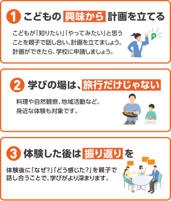 家庭での体験学習に関する3つのポイント(1.こどもの興味から計画を立てる、2.学びの場は旅行だけじゃない、3.体験した後は振り返りを)を解説したイラスト付きの図解。