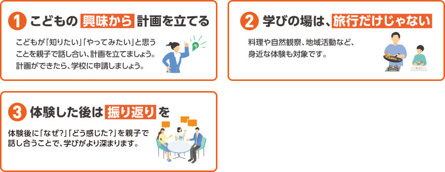 家庭での体験学習に関する3つのポイント(1.こどもの興味から計画を立てる、2.学びの場は旅行だけじゃない、3.体験した後は振り返りを)を解説したイラスト付きの図解。