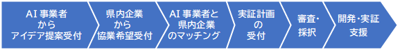 事業の流れ