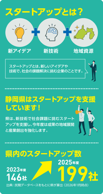 スタートアップとは?新アイデア+新技術+地域資源。スタートアップとは、新しいアイデアや技術で、社会の課題解決に挑む企業のことです。静岡県はスタートアップを支援しています!県は、新技術で社会課題に挑むスタートアップを支援し、今年度は成果の地域展開と産業創出を強化します。県内のスタートアップ数:2023年度 146社、2025年度 199社(出典:民間データベースをもとに県が算出、2026年1月時点)