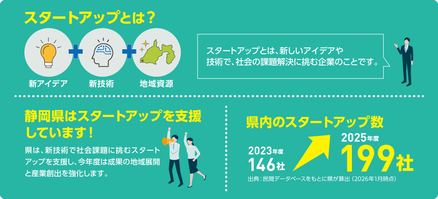スタートアップとは?新アイデア+新技術+地域資源。スタートアップとは、新しいアイデアや技術で、社会の課題解決に挑む企業のことです。静岡県はスタートアップを支援しています!県は、新技術で社会課題に挑むスタートアップを支援し、今年度は成果の地域展開と産業創出を強化します。県内のスタートアップ数:2023年度 146社、2025年度 199社(出典:民間データベースをもとに県が算出、2026年1月時点)