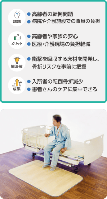 事例紹介。課題:高齢者の転倒問題、病院や介護施設での職員負担。解決策:衝撃を吸収する床材を開発し、骨折リスクを事前に把握。メリット:高齢者や家族の安心、医療・介護現場の負担軽減。成果:入所者の転倒骨折減少、患者さんのケアに集中できた。