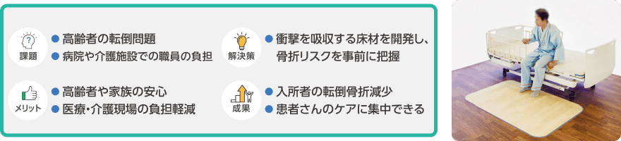 事例紹介。課題:高齢者の転倒問題、病院や介護施設での職員負担。解決策:衝撃を吸収する床材を開発し、骨折リスクを事前に把握。メリット:高齢者や家族の安心、医療・介護現場の負担軽減。成果:入所者の転倒骨折減少、患者さんのケアに集中できた。