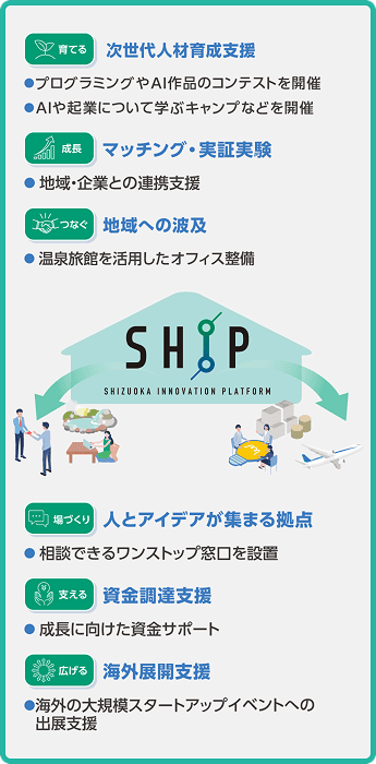 静岡イノベーションプラットフォーム(SHIP)を中心に、次世代人材育成、マッチング、地域波及、窓口設置、資金調達、海外展開という6つの支援テーマをまとめた解説図
