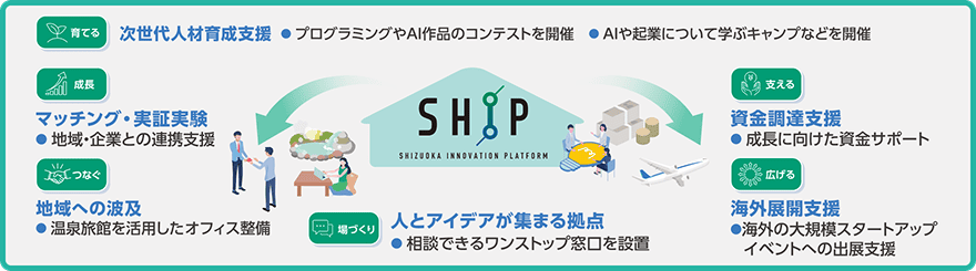 静岡イノベーションプラットフォーム(SHIP)を中心に、次世代人材育成、マッチング、地域波及、窓口設置、資金調達、海外展開という6つの支援テーマをまとめた解説図